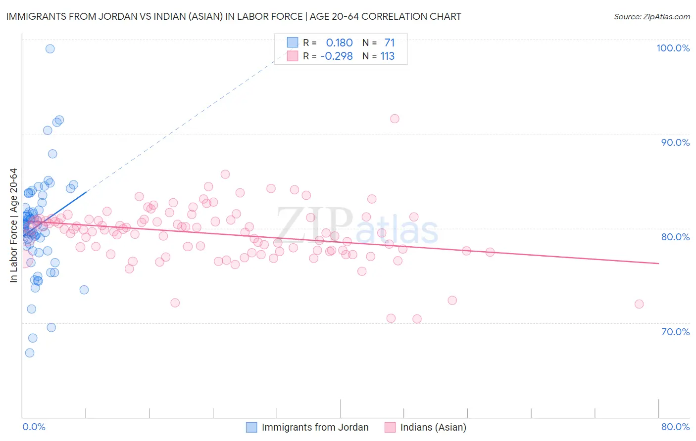 Immigrants from Jordan vs Indian (Asian) In Labor Force | Age 20-64