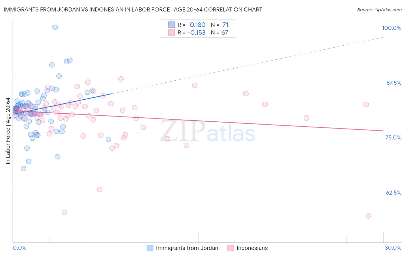 Immigrants from Jordan vs Indonesian In Labor Force | Age 20-64