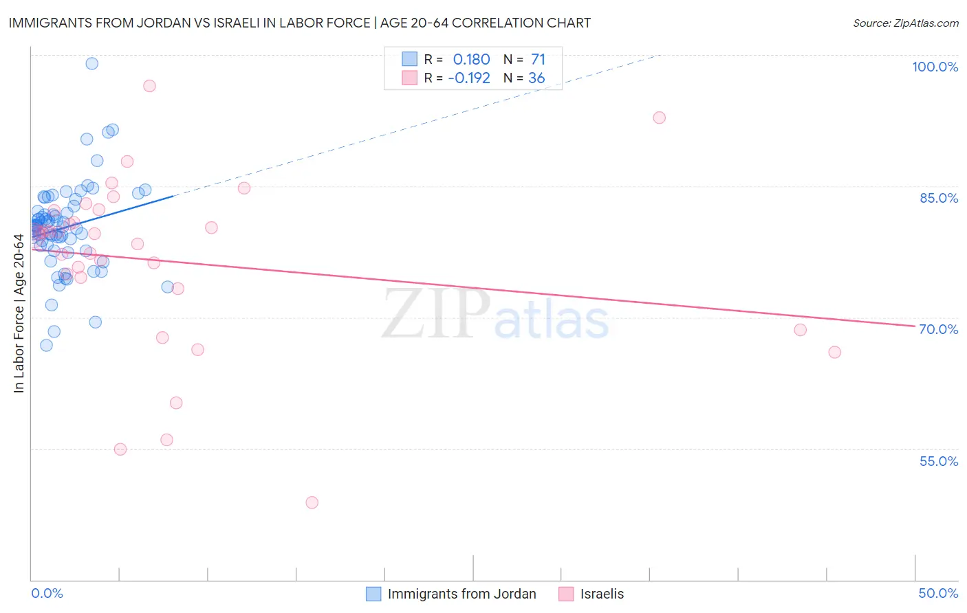 Immigrants from Jordan vs Israeli In Labor Force | Age 20-64