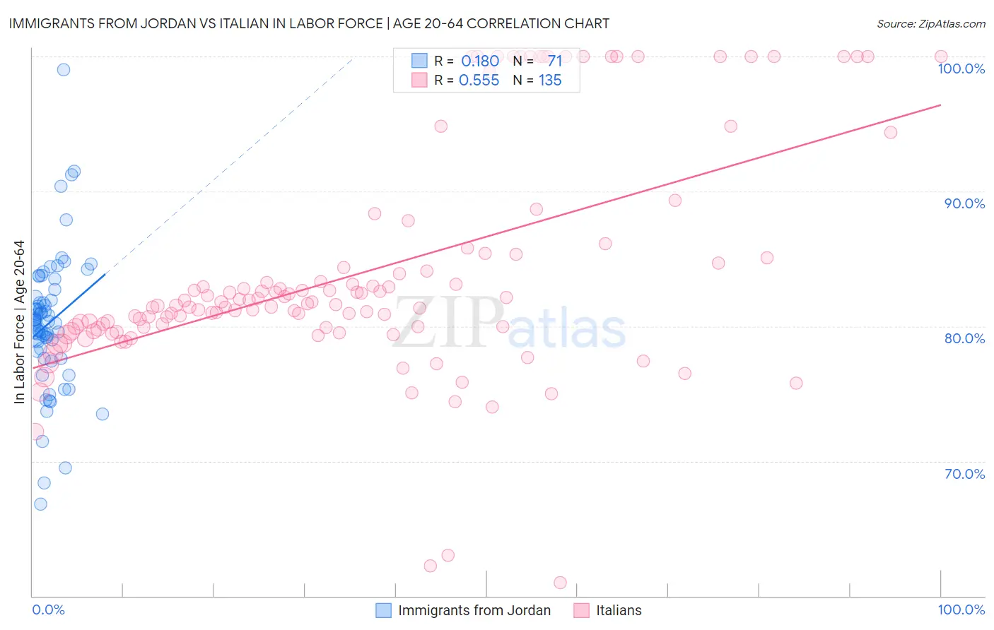 Immigrants from Jordan vs Italian In Labor Force | Age 20-64