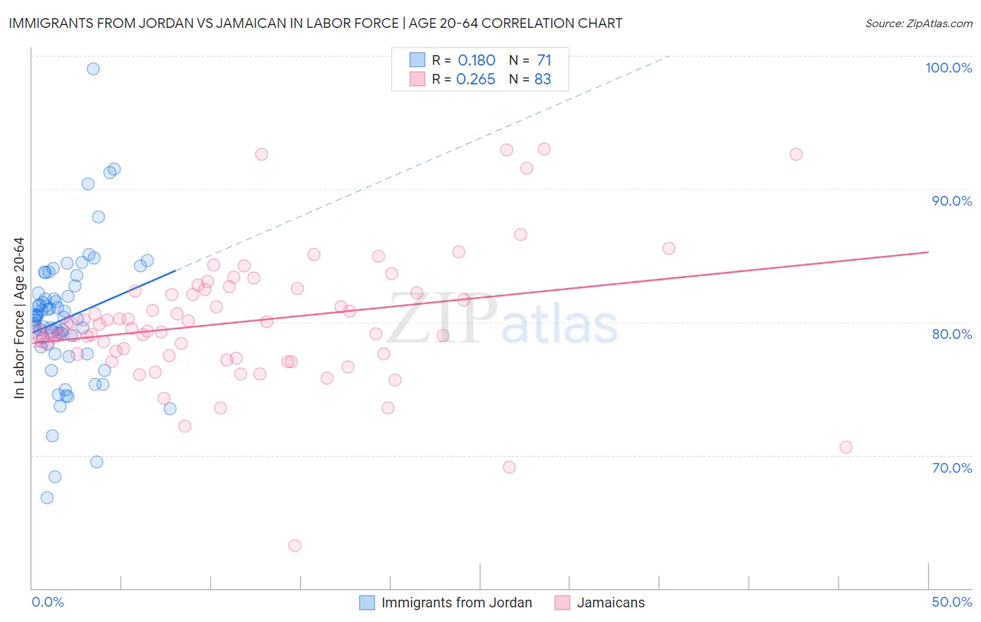 Immigrants from Jordan vs Jamaican In Labor Force | Age 20-64