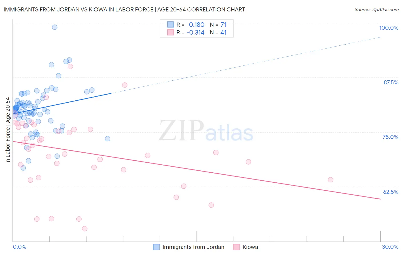 Immigrants from Jordan vs Kiowa In Labor Force | Age 20-64