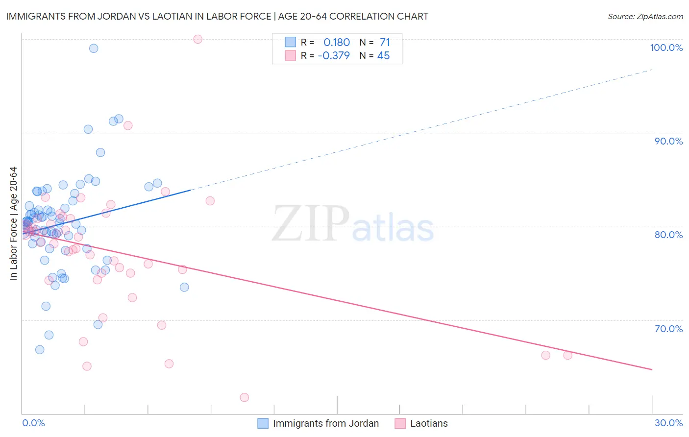 Immigrants from Jordan vs Laotian In Labor Force | Age 20-64