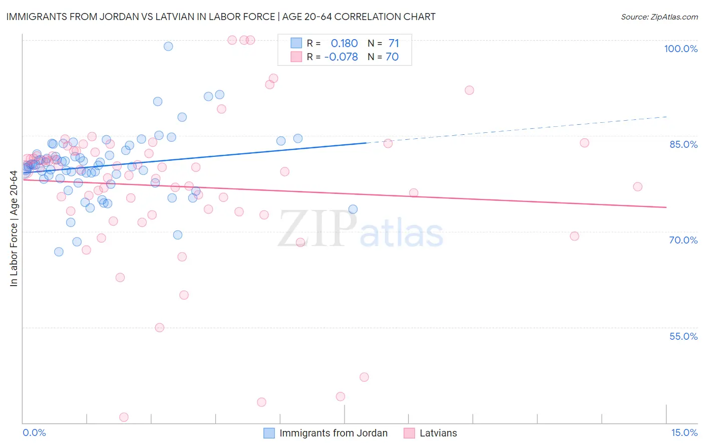 Immigrants from Jordan vs Latvian In Labor Force | Age 20-64