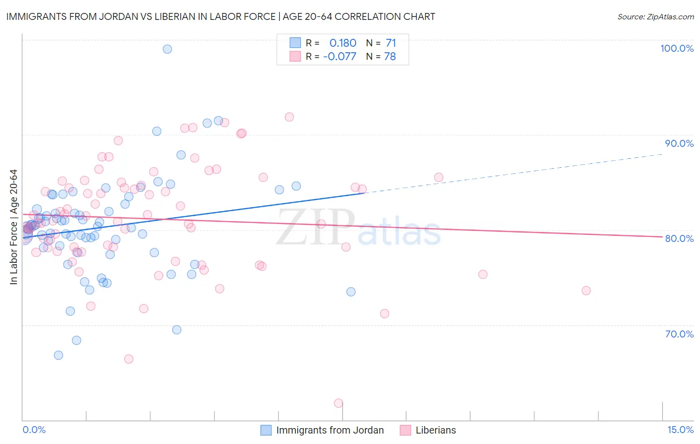 Immigrants from Jordan vs Liberian In Labor Force | Age 20-64