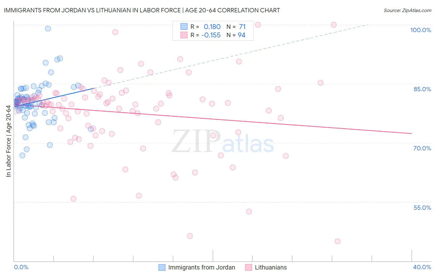Immigrants from Jordan vs Lithuanian In Labor Force | Age 20-64