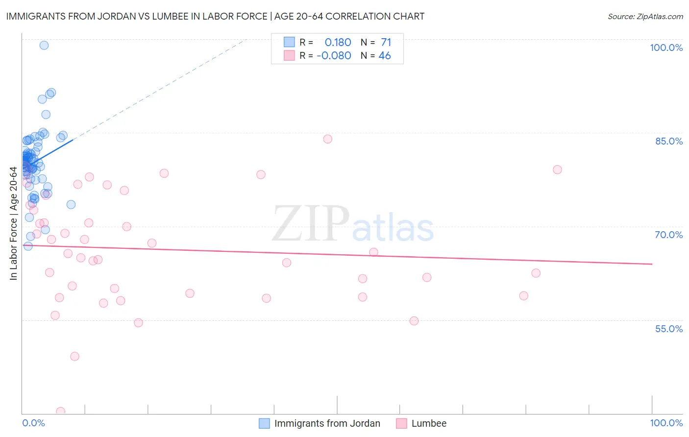 Immigrants from Jordan vs Lumbee In Labor Force | Age 20-64