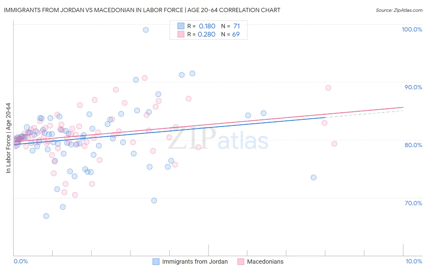 Immigrants from Jordan vs Macedonian In Labor Force | Age 20-64