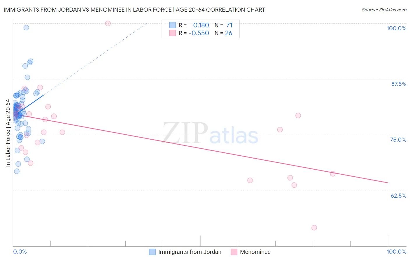 Immigrants from Jordan vs Menominee In Labor Force | Age 20-64