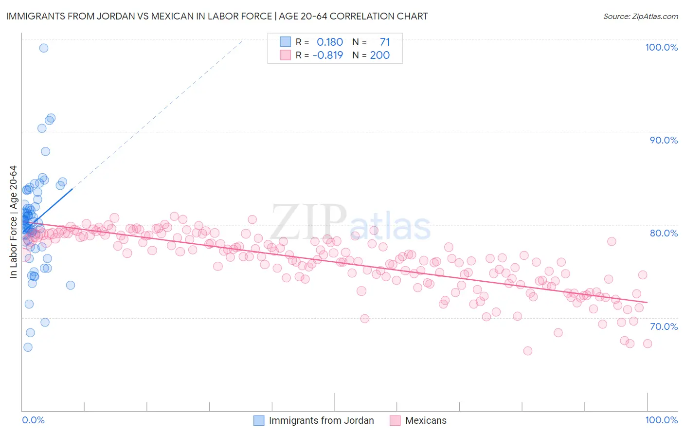 Immigrants from Jordan vs Mexican In Labor Force | Age 20-64