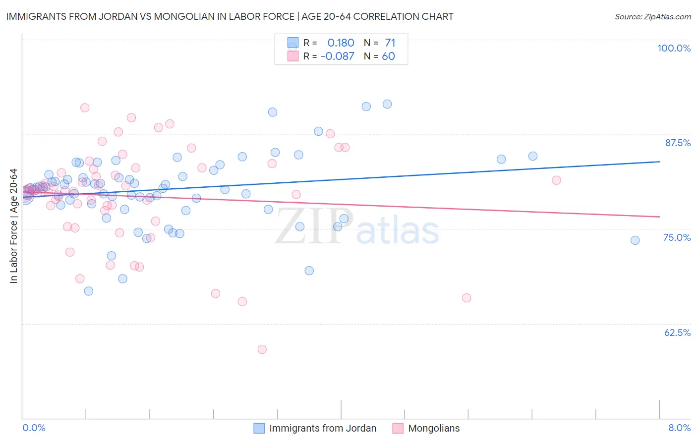 Immigrants from Jordan vs Mongolian In Labor Force | Age 20-64
