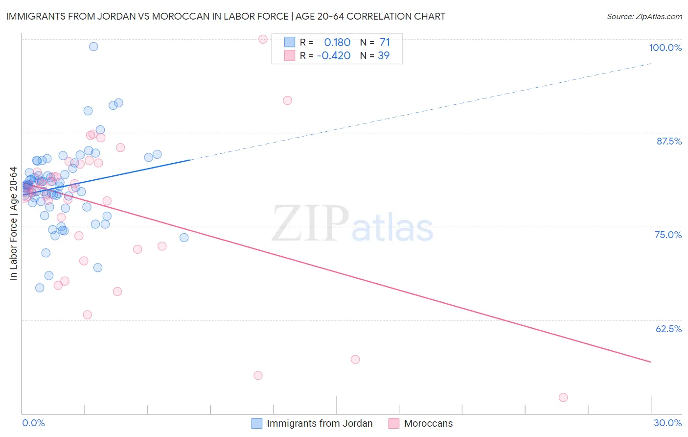 Immigrants from Jordan vs Moroccan In Labor Force | Age 20-64