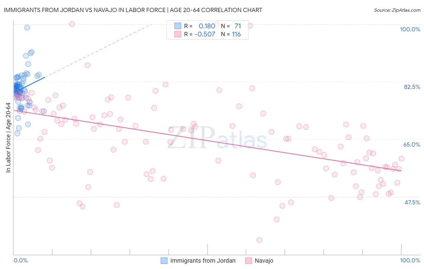 Immigrants from Jordan vs Navajo In Labor Force | Age 20-64
