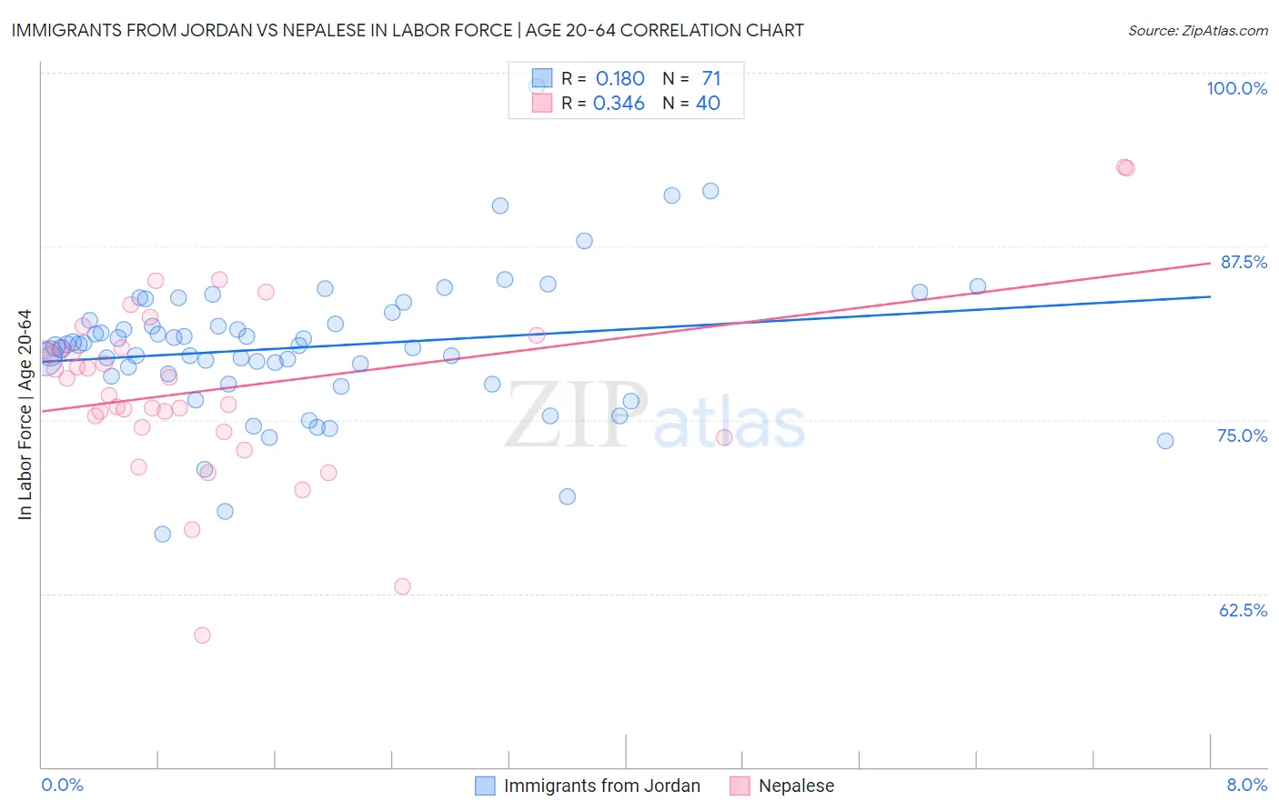 Immigrants from Jordan vs Nepalese In Labor Force | Age 20-64