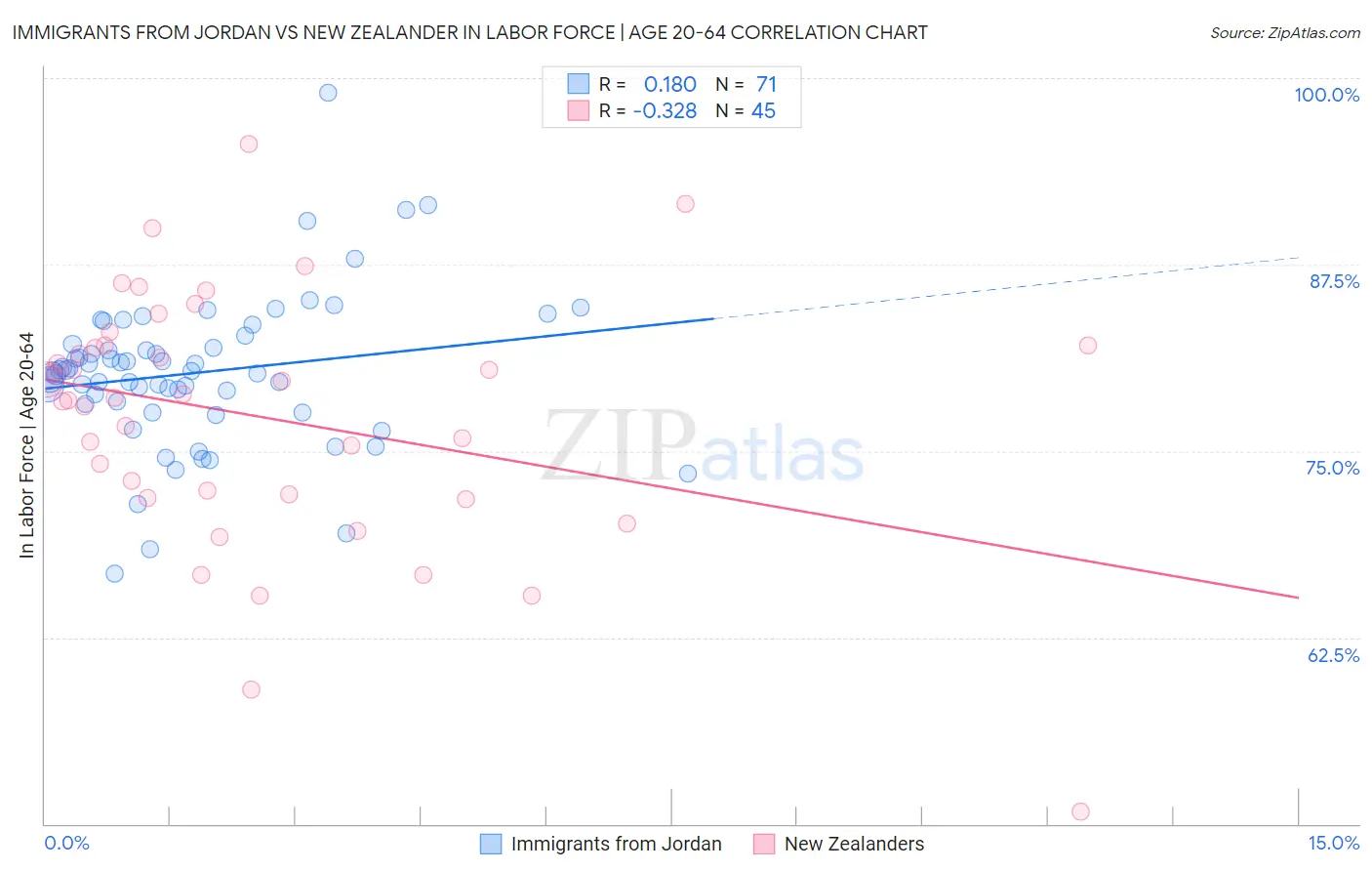 Immigrants from Jordan vs New Zealander In Labor Force | Age 20-64