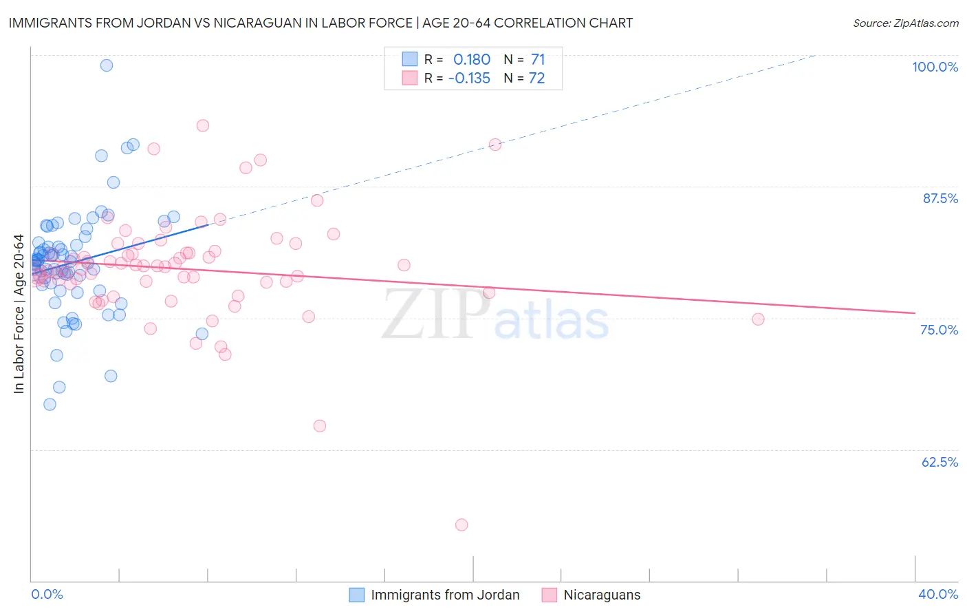Immigrants from Jordan vs Nicaraguan In Labor Force | Age 20-64