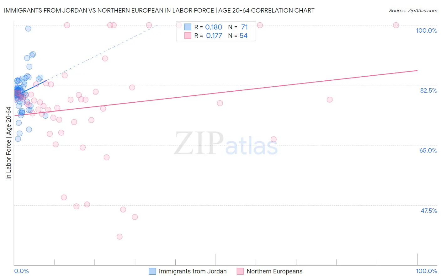 Immigrants from Jordan vs Northern European In Labor Force | Age 20-64