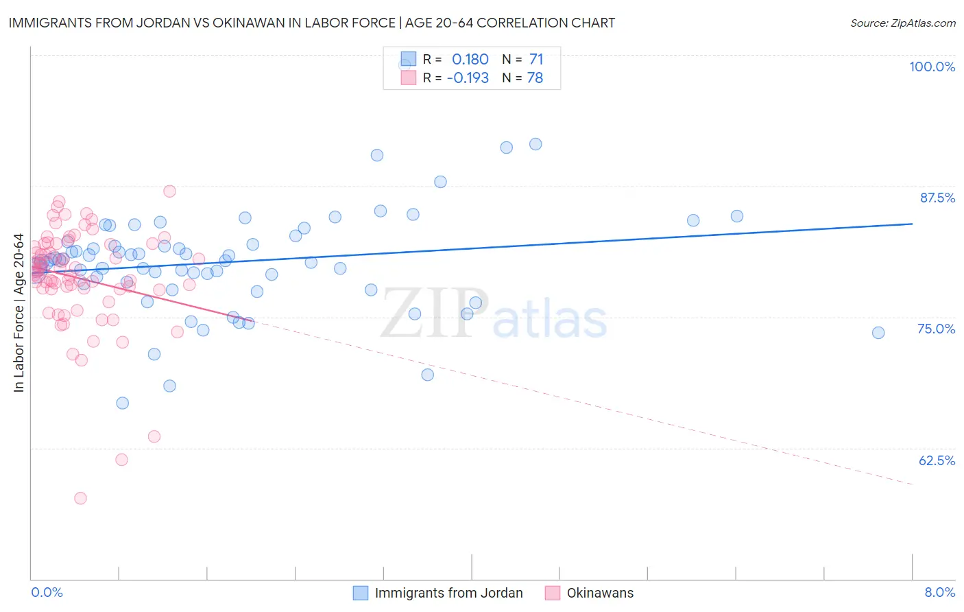 Immigrants from Jordan vs Okinawan In Labor Force | Age 20-64