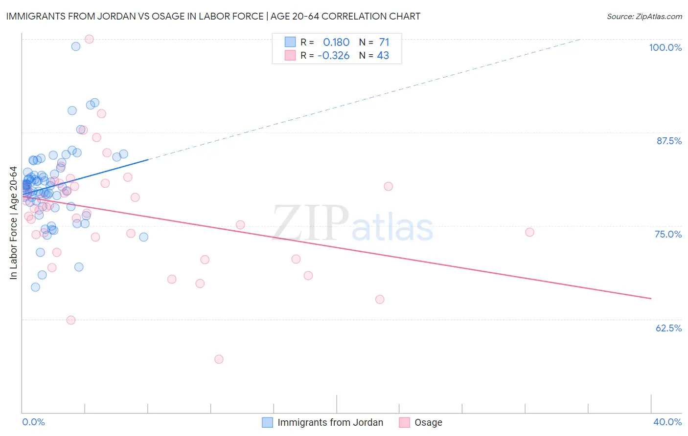 Immigrants from Jordan vs Osage In Labor Force | Age 20-64