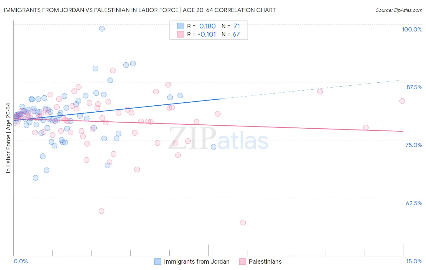 Immigrants from Jordan vs Palestinian In Labor Force | Age 20-64