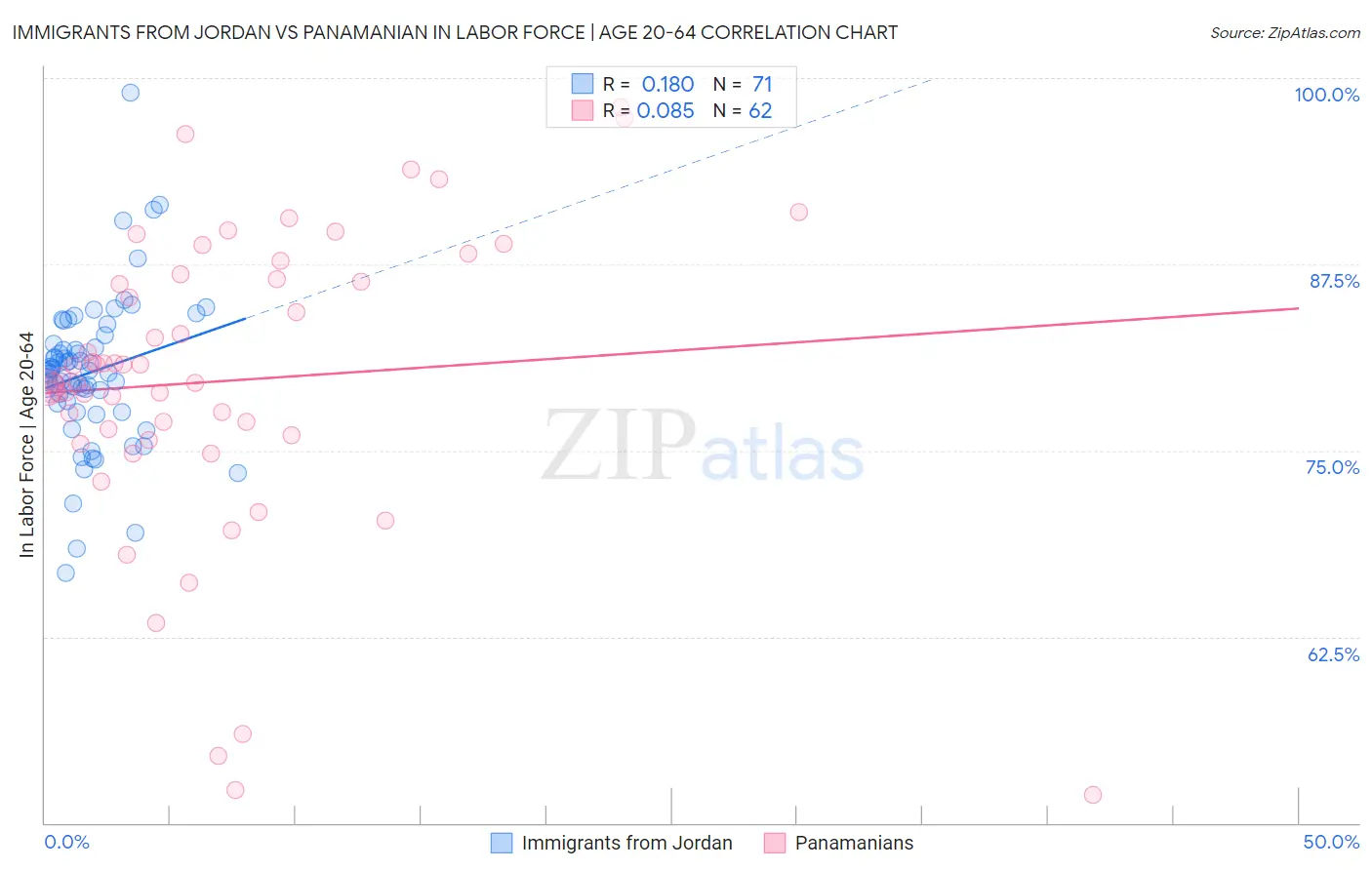 Immigrants from Jordan vs Panamanian In Labor Force | Age 20-64