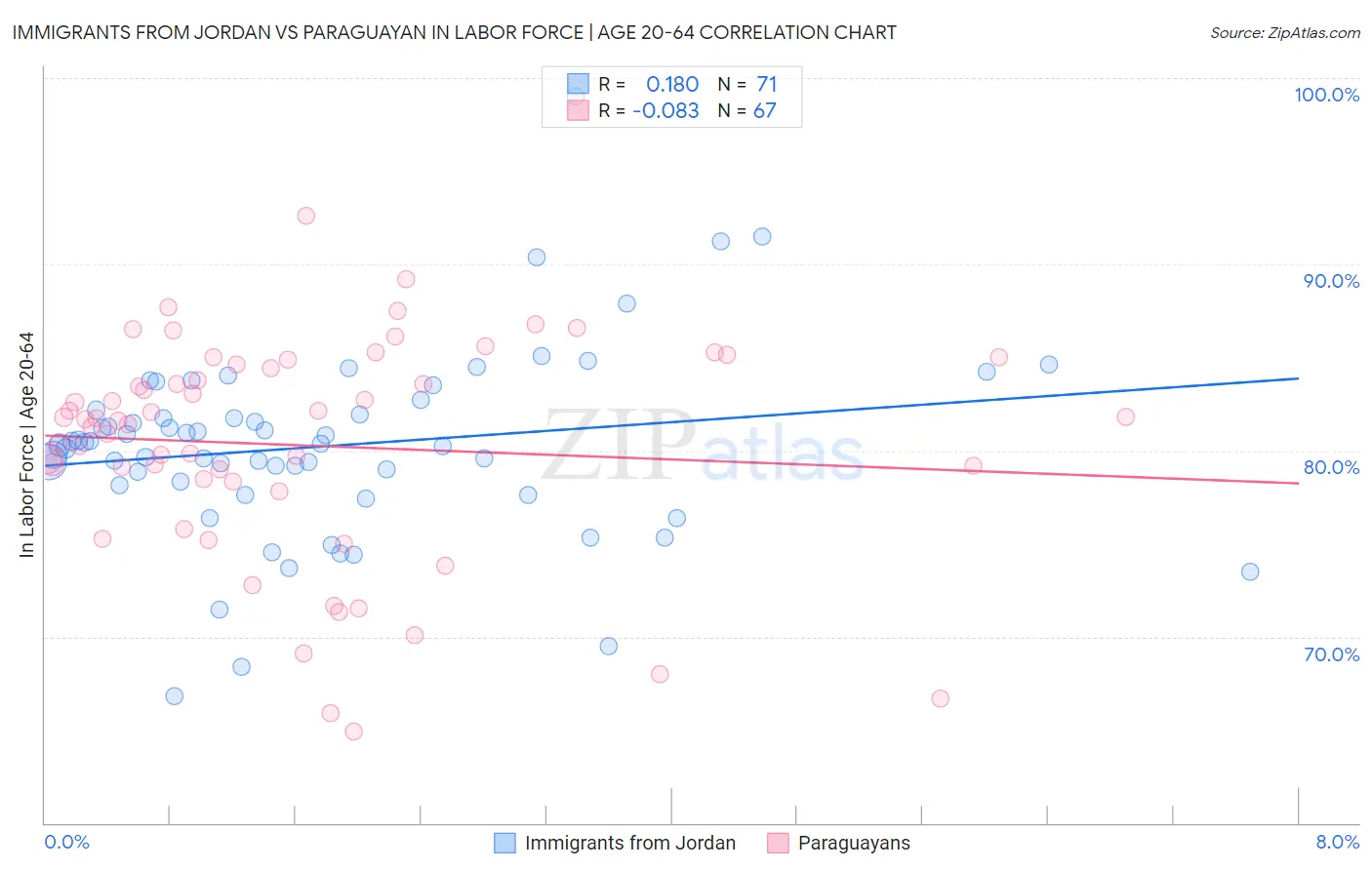 Immigrants from Jordan vs Paraguayan In Labor Force | Age 20-64