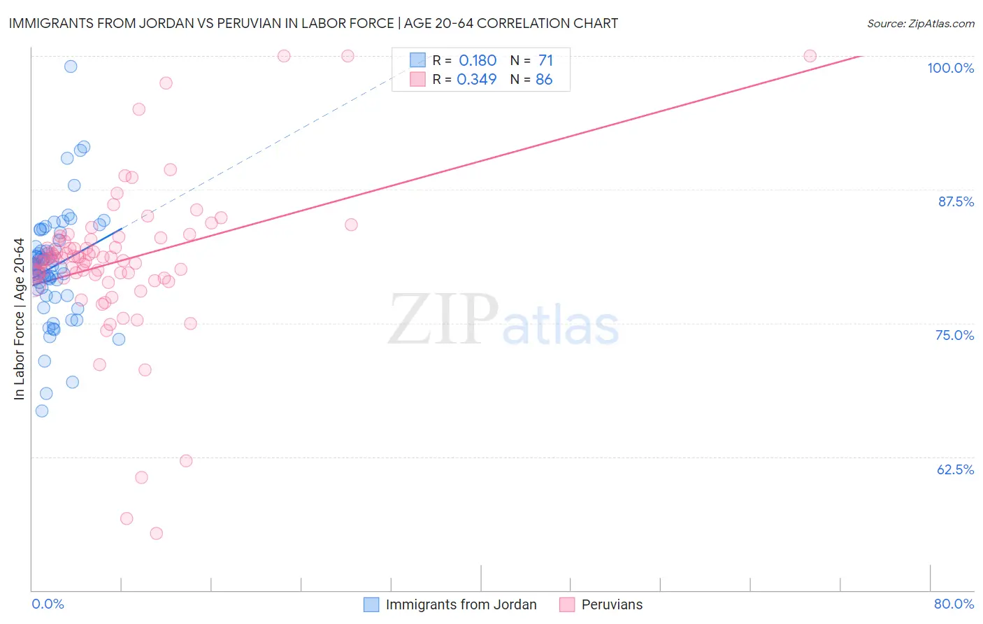 Immigrants from Jordan vs Peruvian In Labor Force | Age 20-64