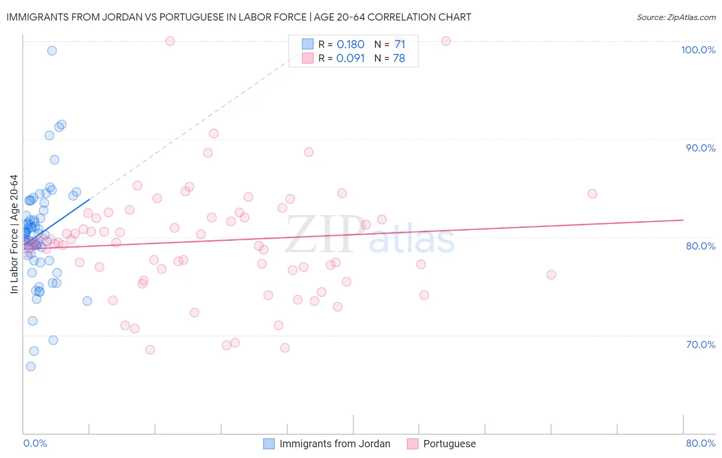 Immigrants from Jordan vs Portuguese In Labor Force | Age 20-64