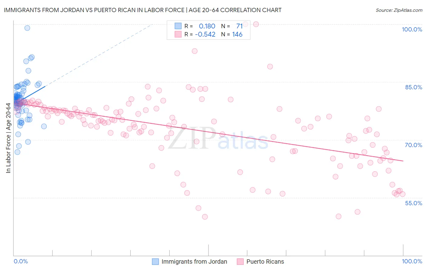 Immigrants from Jordan vs Puerto Rican In Labor Force | Age 20-64