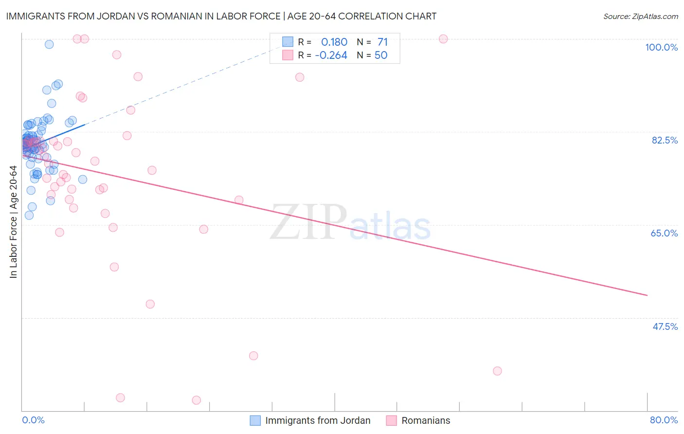 Immigrants from Jordan vs Romanian In Labor Force | Age 20-64