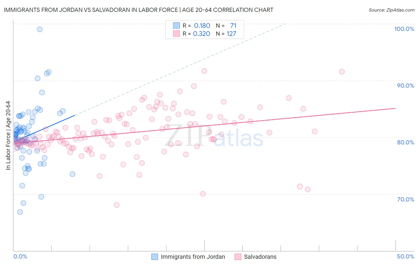 Immigrants from Jordan vs Salvadoran In Labor Force | Age 20-64