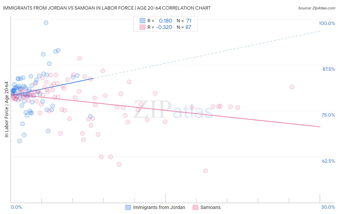 Immigrants from Jordan vs Samoan In Labor Force | Age 20-64