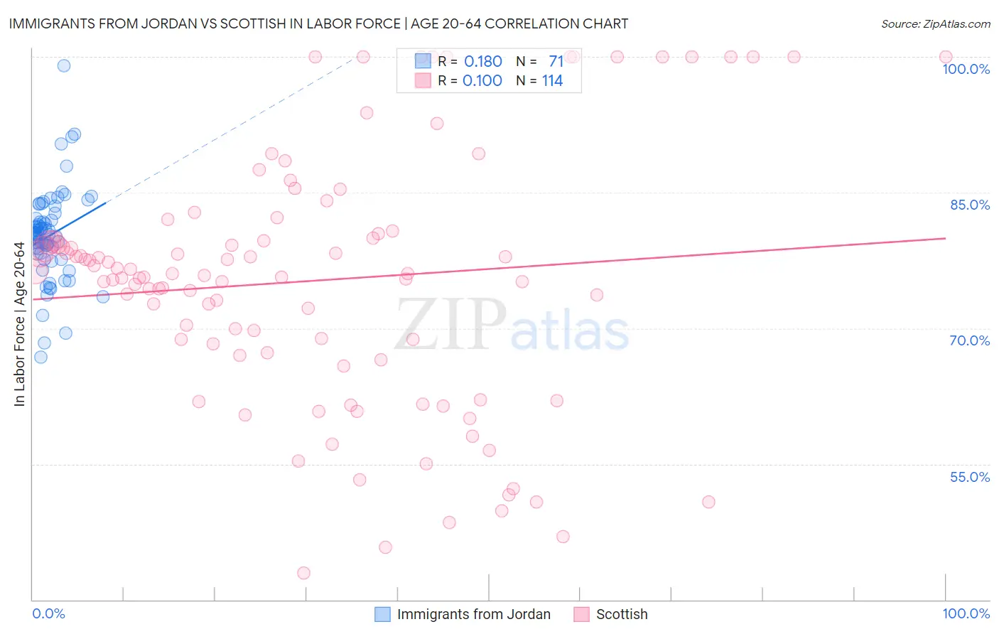 Immigrants from Jordan vs Scottish In Labor Force | Age 20-64