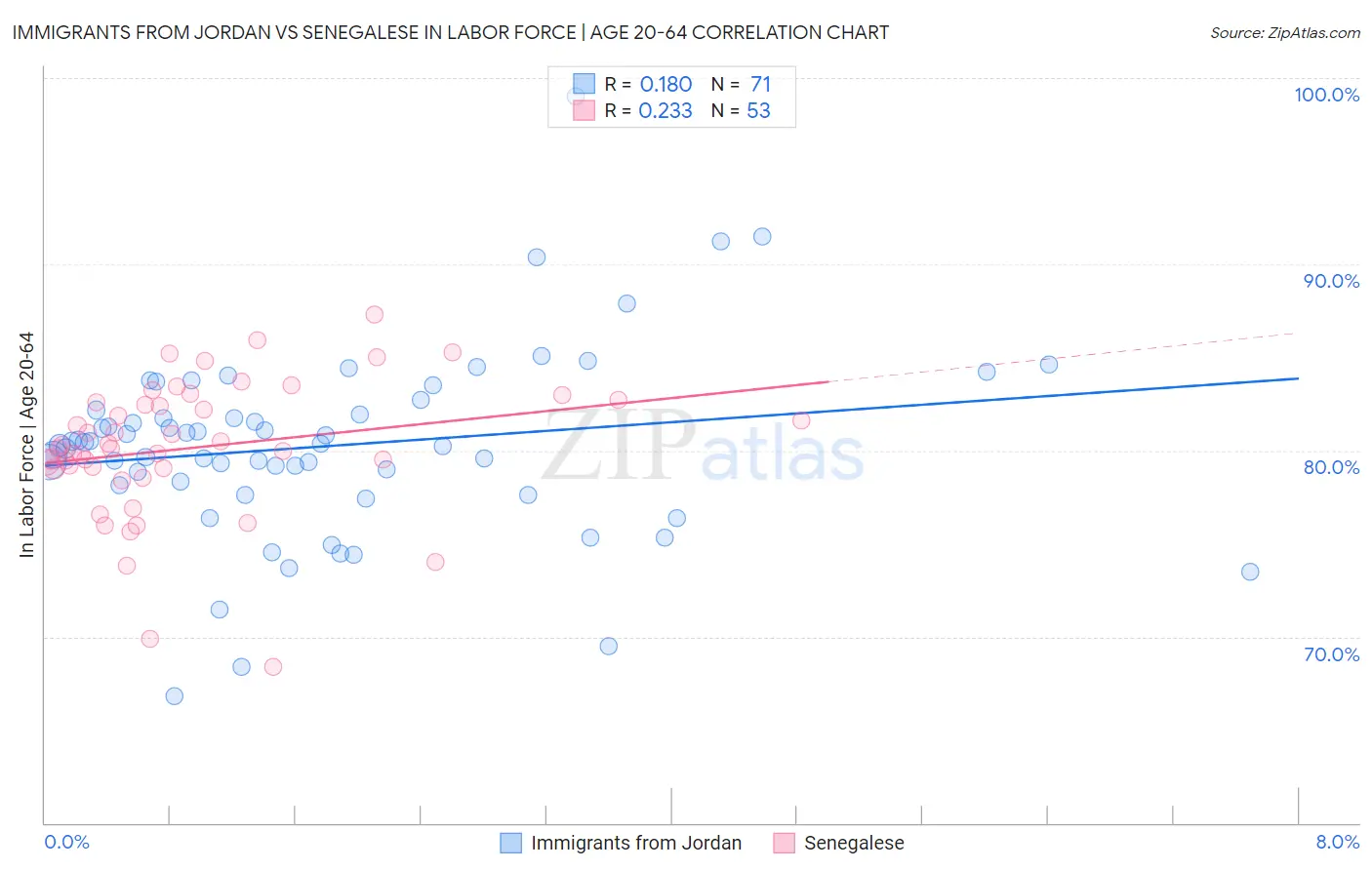 Immigrants from Jordan vs Senegalese In Labor Force | Age 20-64