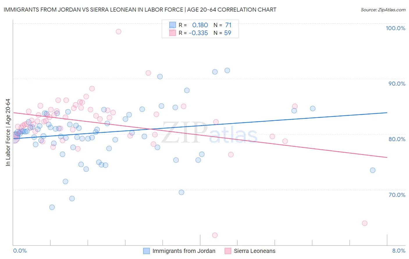 Immigrants from Jordan vs Sierra Leonean In Labor Force | Age 20-64