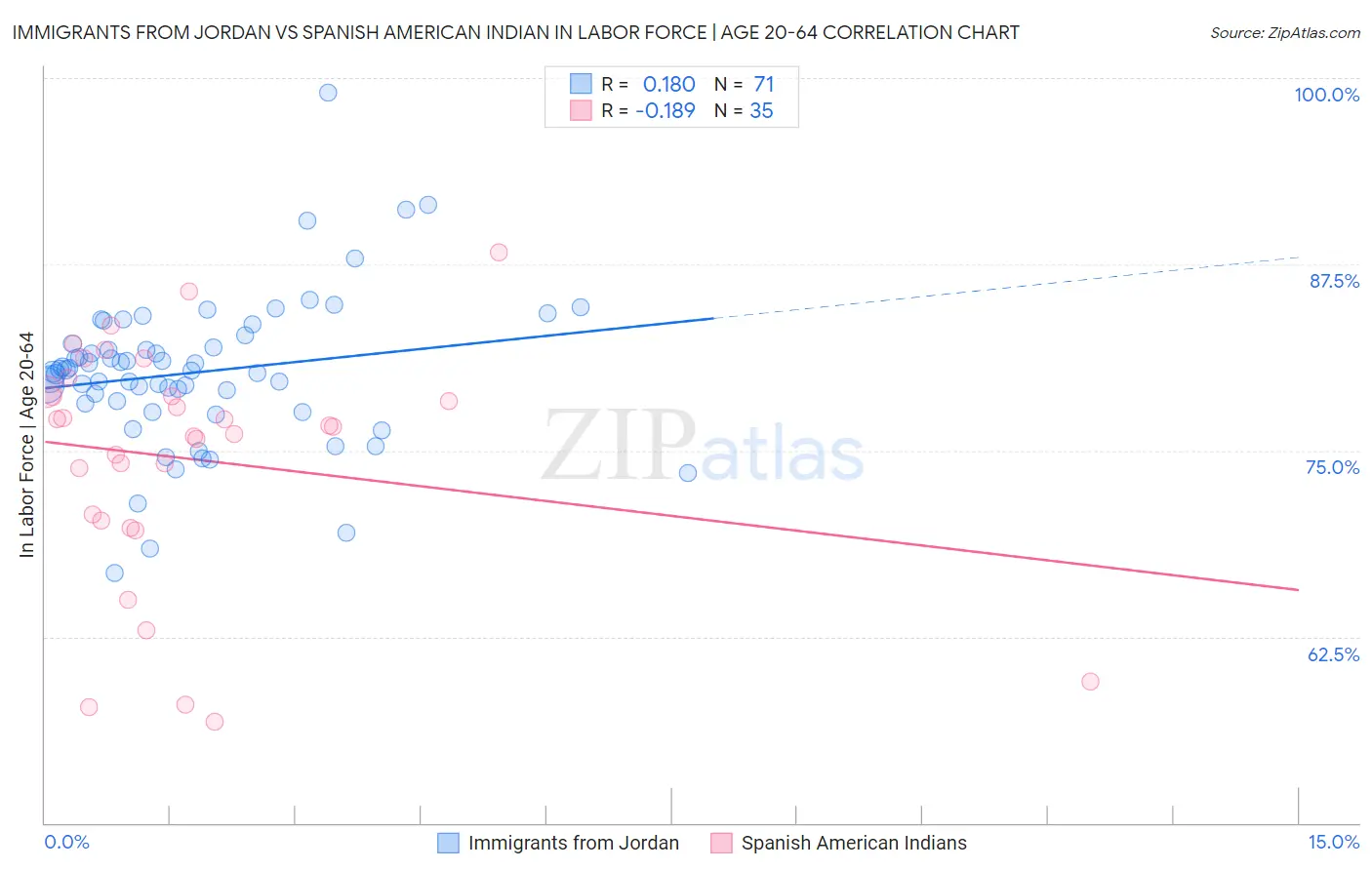 Immigrants from Jordan vs Spanish American Indian In Labor Force | Age 20-64