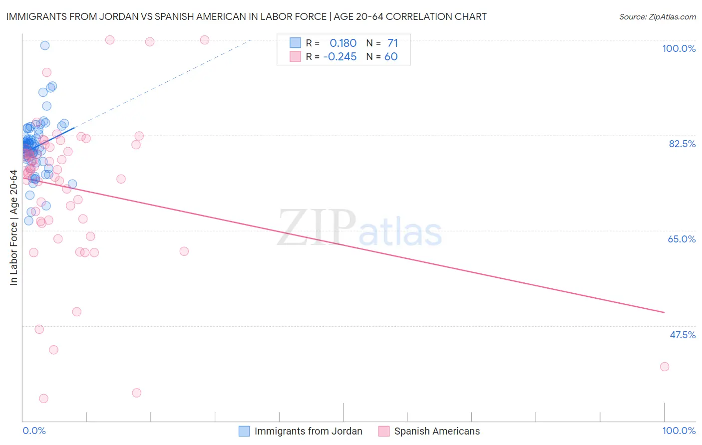 Immigrants from Jordan vs Spanish American In Labor Force | Age 20-64