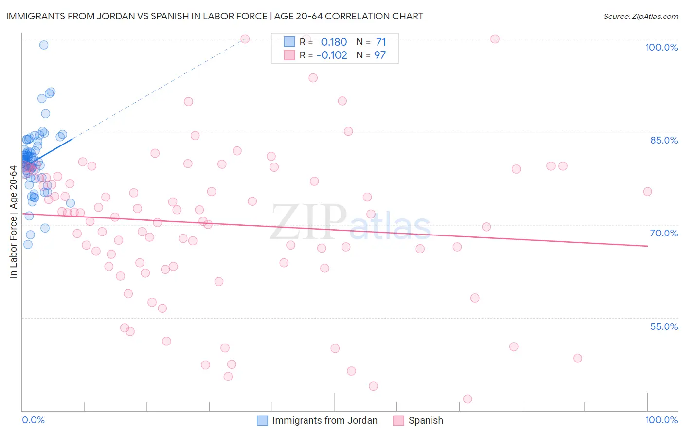 Immigrants from Jordan vs Spanish In Labor Force | Age 20-64