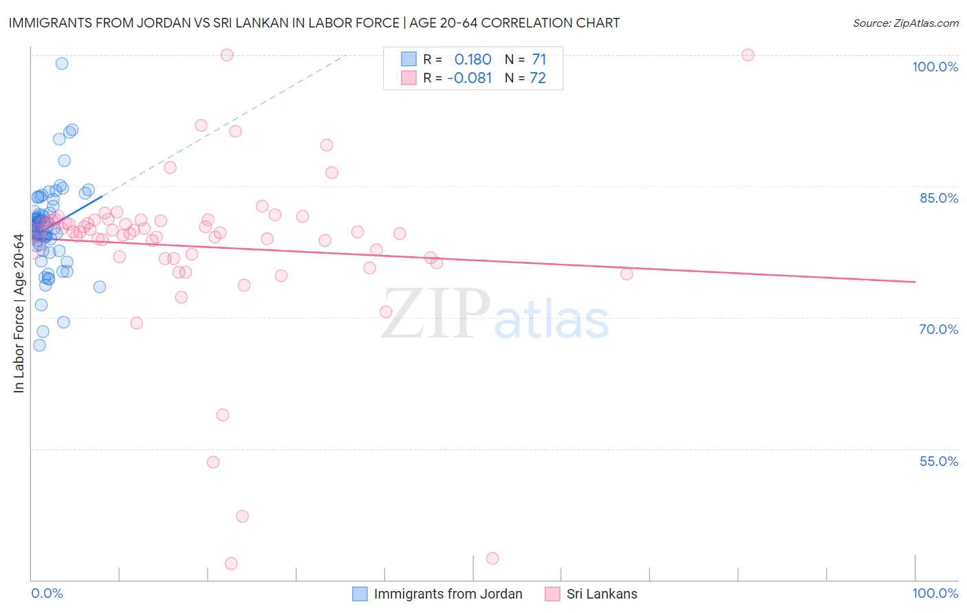 Immigrants from Jordan vs Sri Lankan In Labor Force | Age 20-64