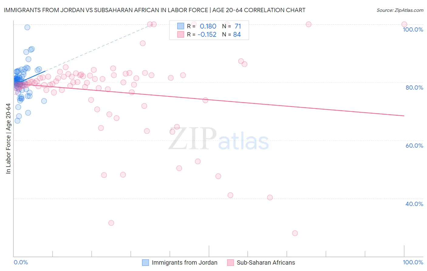 Immigrants from Jordan vs Subsaharan African In Labor Force | Age 20-64