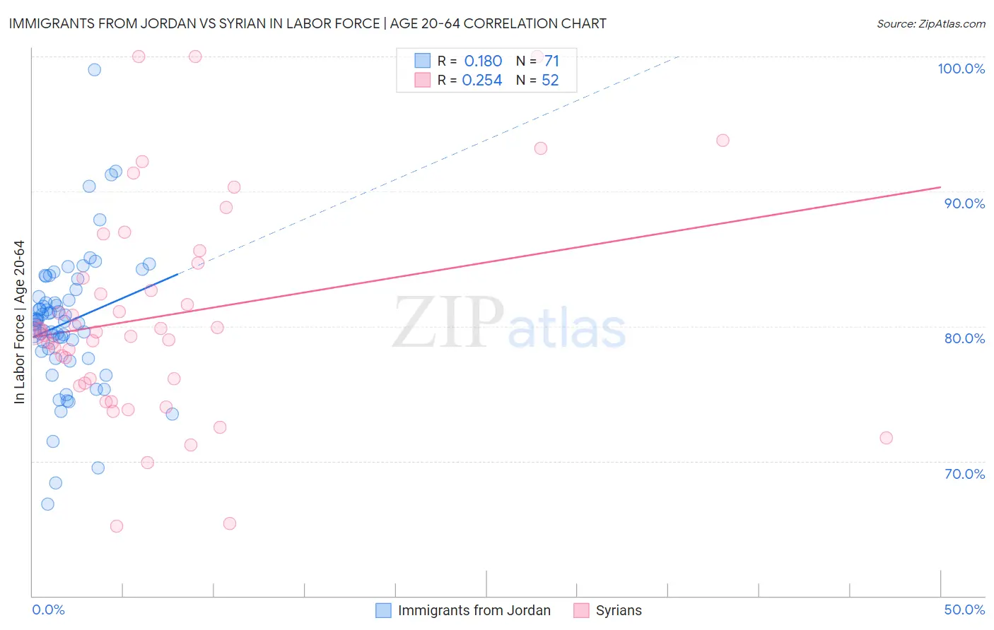 Immigrants from Jordan vs Syrian In Labor Force | Age 20-64