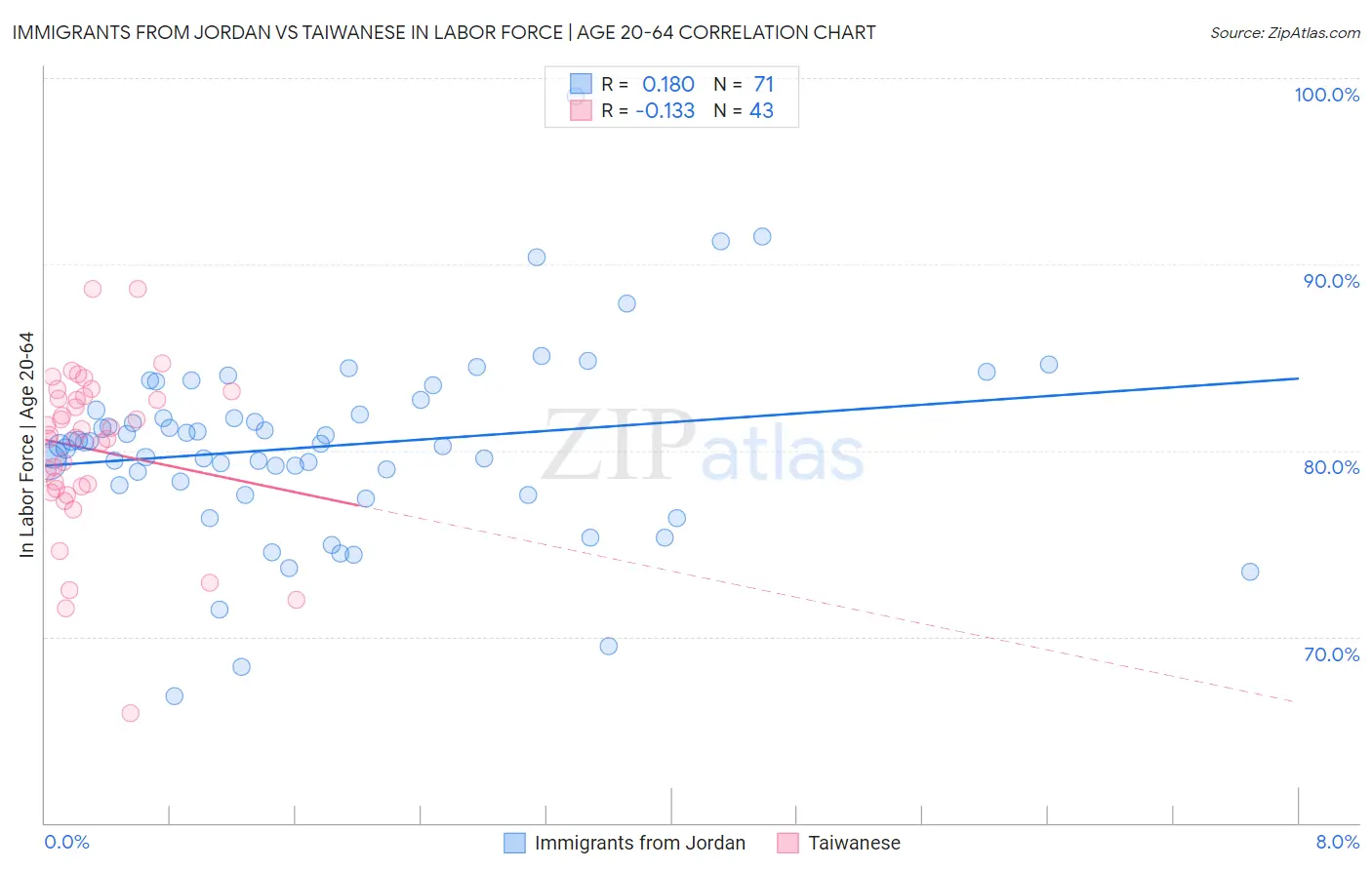 Immigrants from Jordan vs Taiwanese In Labor Force | Age 20-64