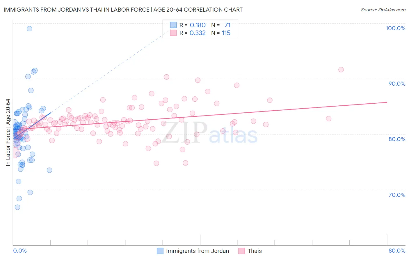Immigrants from Jordan vs Thai In Labor Force | Age 20-64
