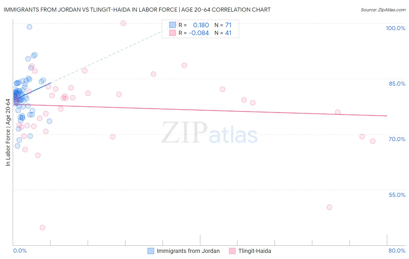 Immigrants from Jordan vs Tlingit-Haida In Labor Force | Age 20-64