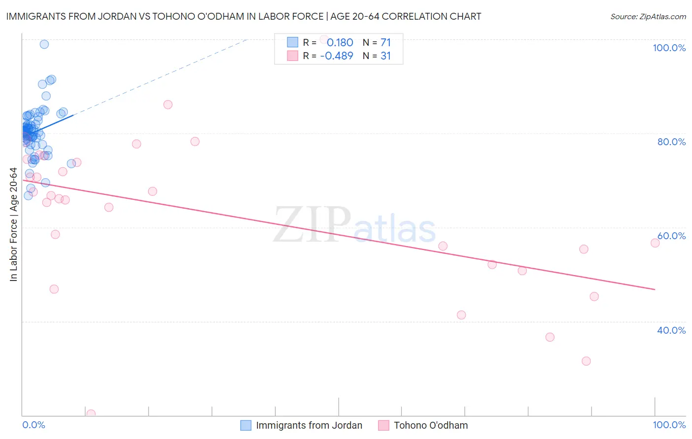 Immigrants from Jordan vs Tohono O'odham In Labor Force | Age 20-64