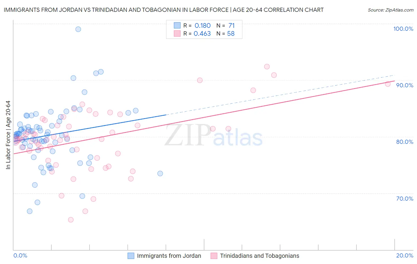 Immigrants from Jordan vs Trinidadian and Tobagonian In Labor Force | Age 20-64