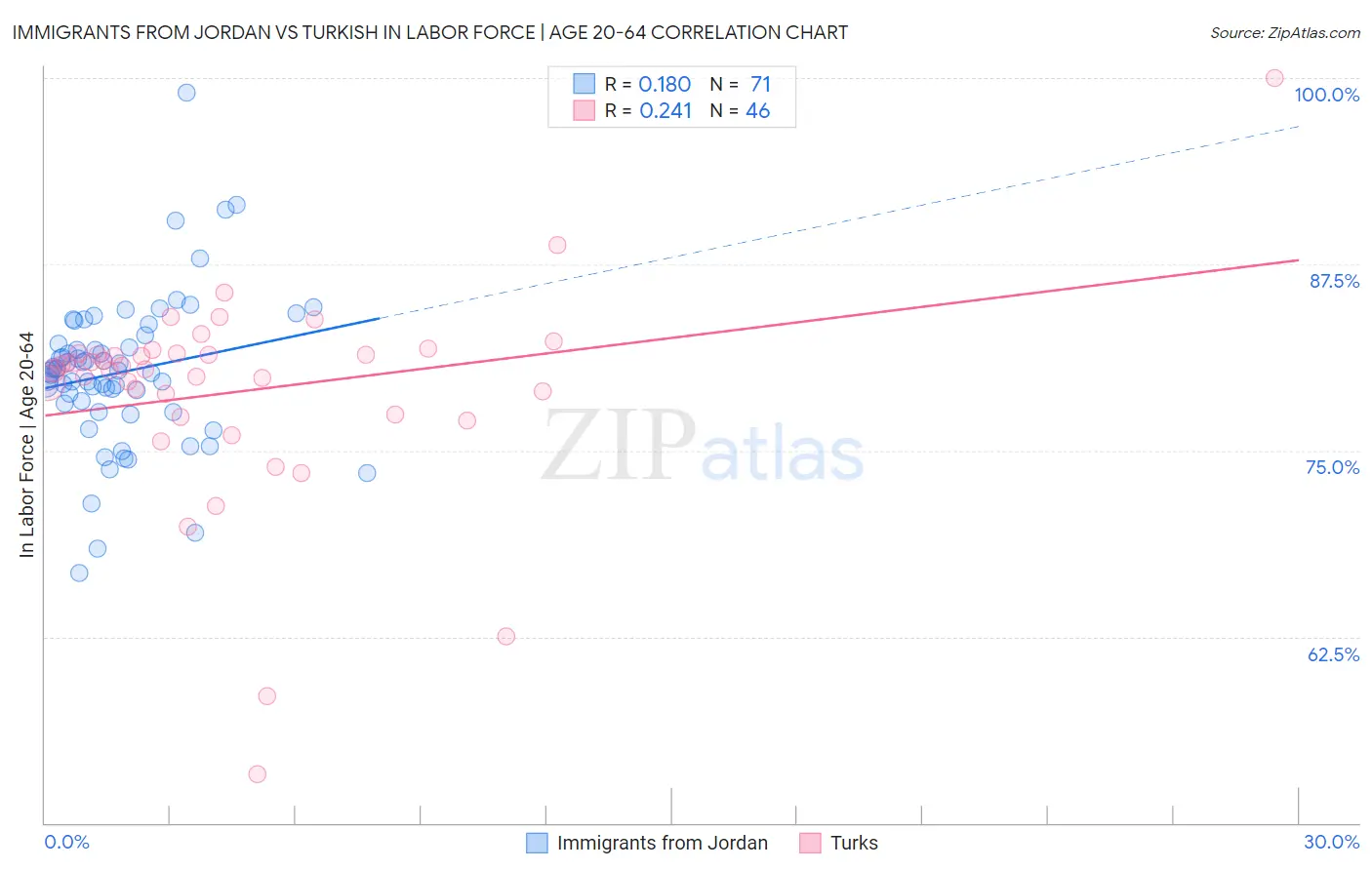 Immigrants from Jordan vs Turkish In Labor Force | Age 20-64