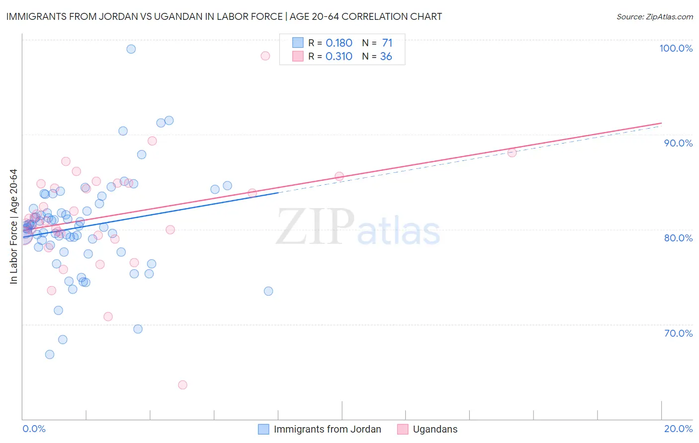 Immigrants from Jordan vs Ugandan In Labor Force | Age 20-64