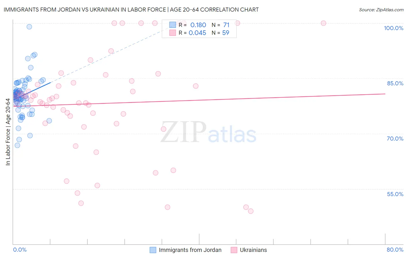 Immigrants from Jordan vs Ukrainian In Labor Force | Age 20-64