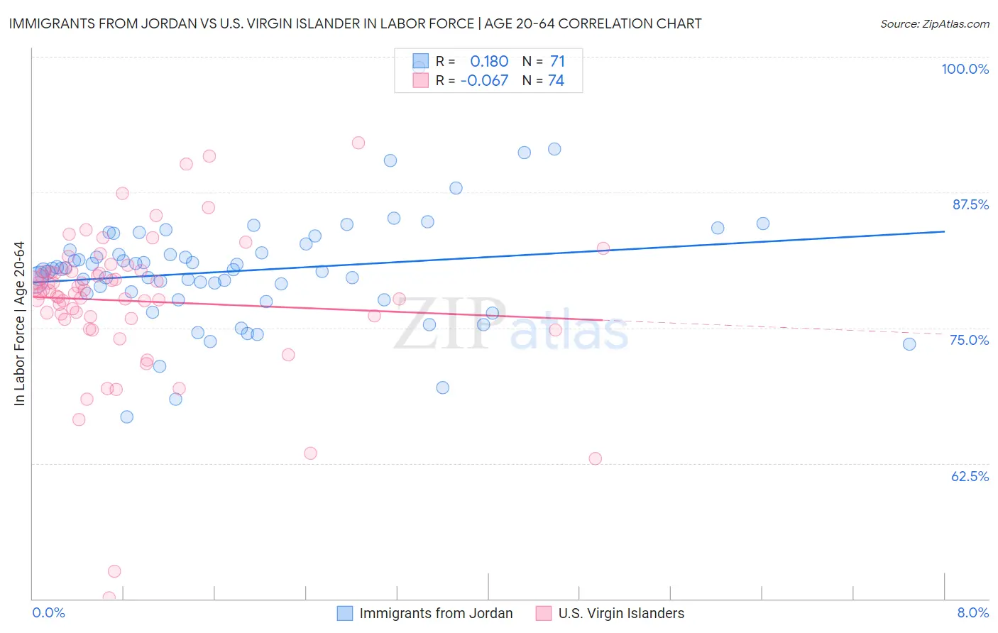 Immigrants from Jordan vs U.S. Virgin Islander In Labor Force | Age 20-64
